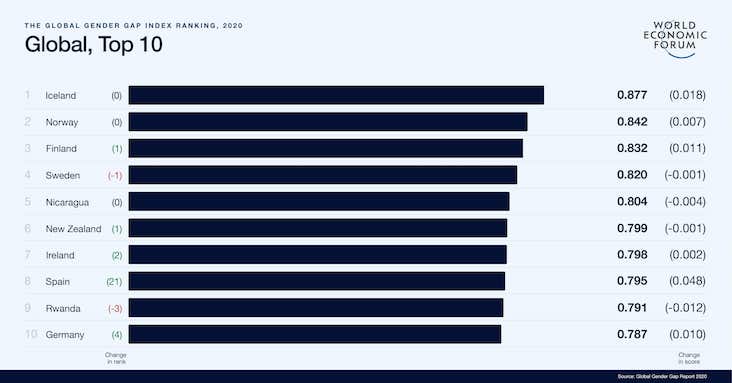 Best countries for gender equality – ranked - The Facts Institute