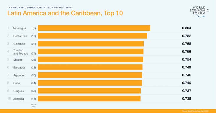 Best countries for gender equality in Latin America & Caribbean