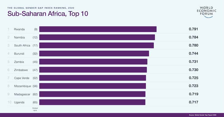 Best countries for gender equality in Sub-Saharan Africa