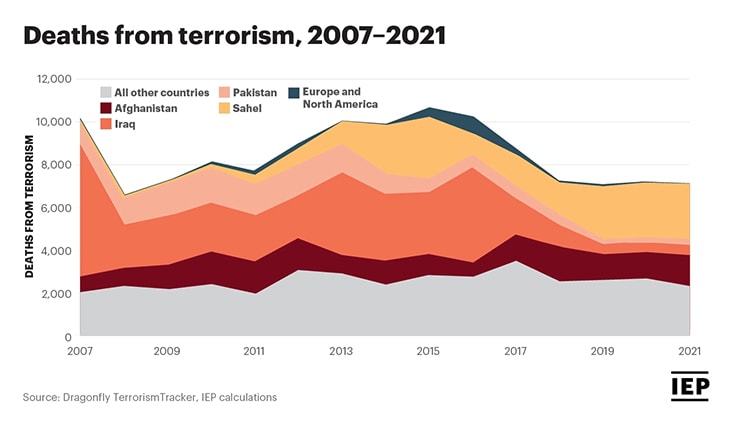 A graphic showing deaths from terrorism since 2007