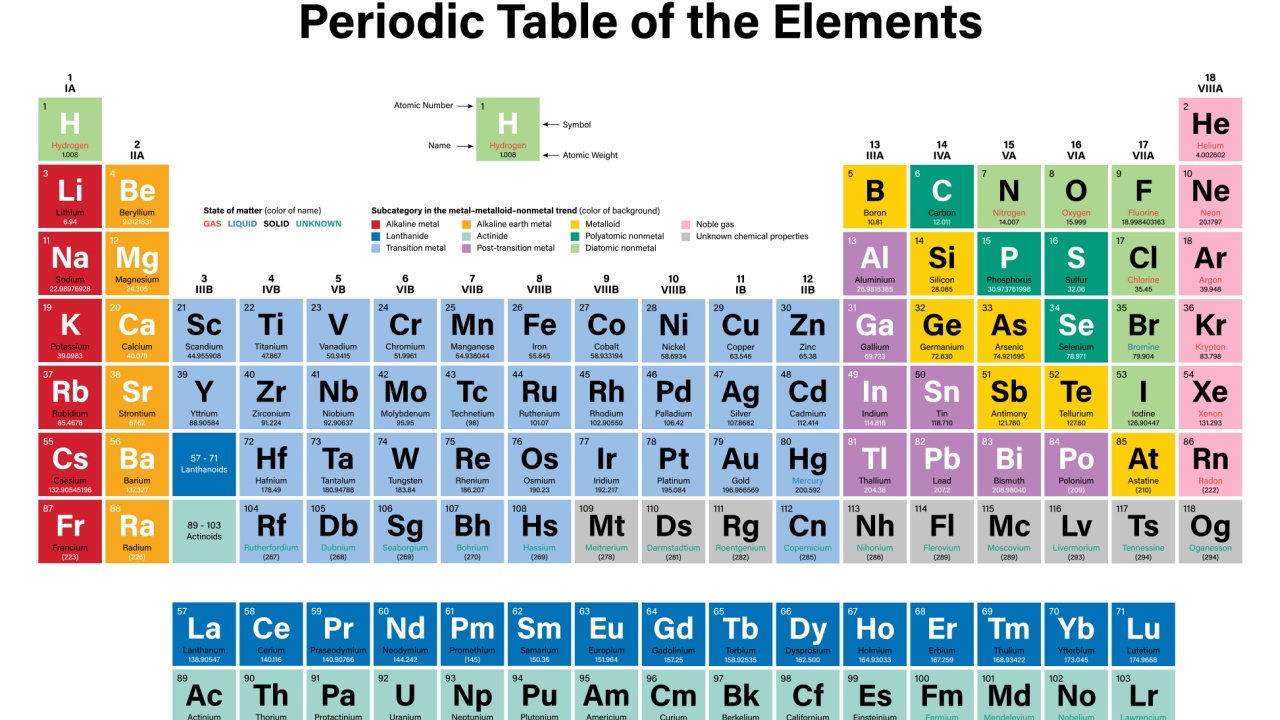 Periodic Table of the Elements