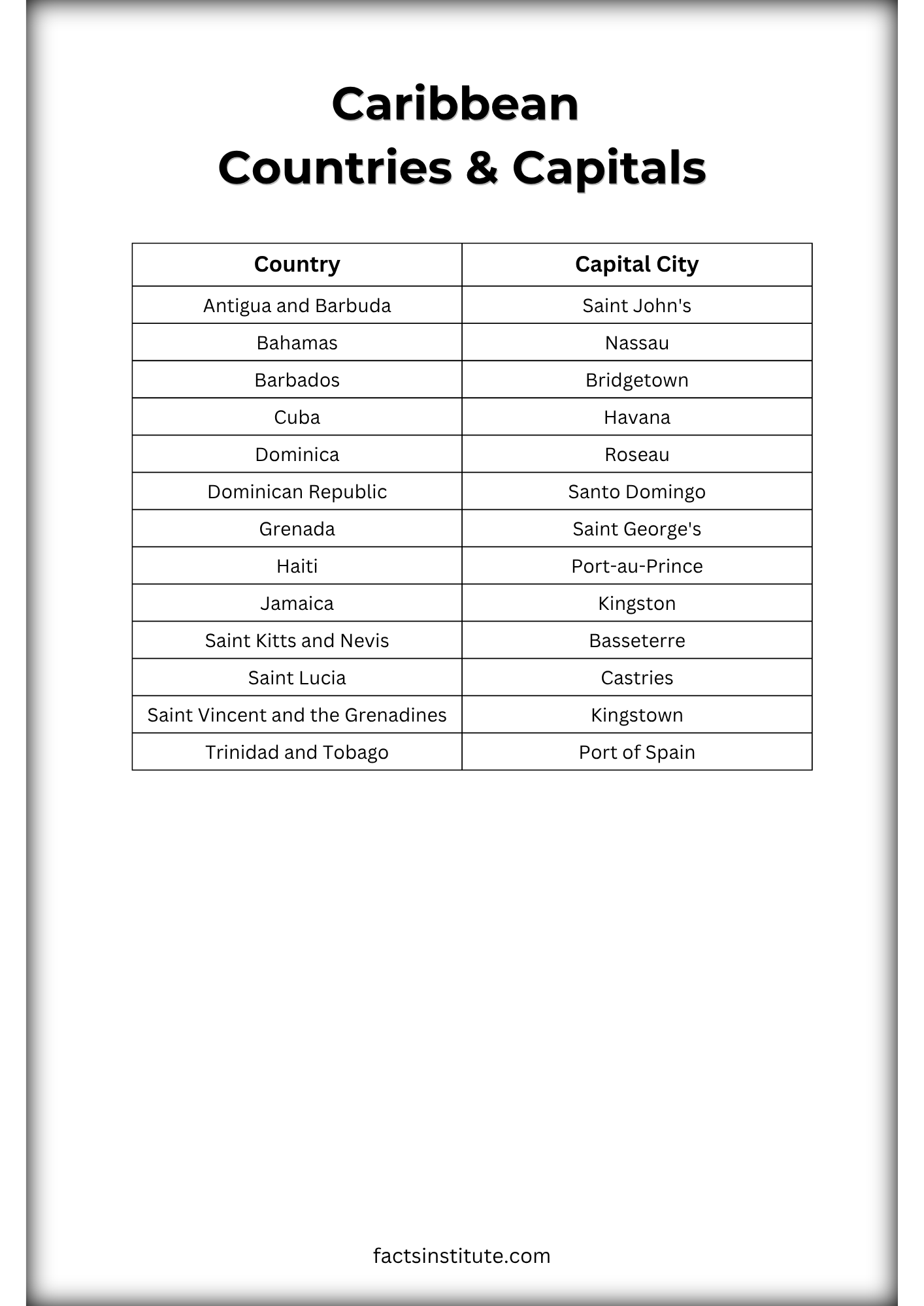 Caribbean countries and capitals list