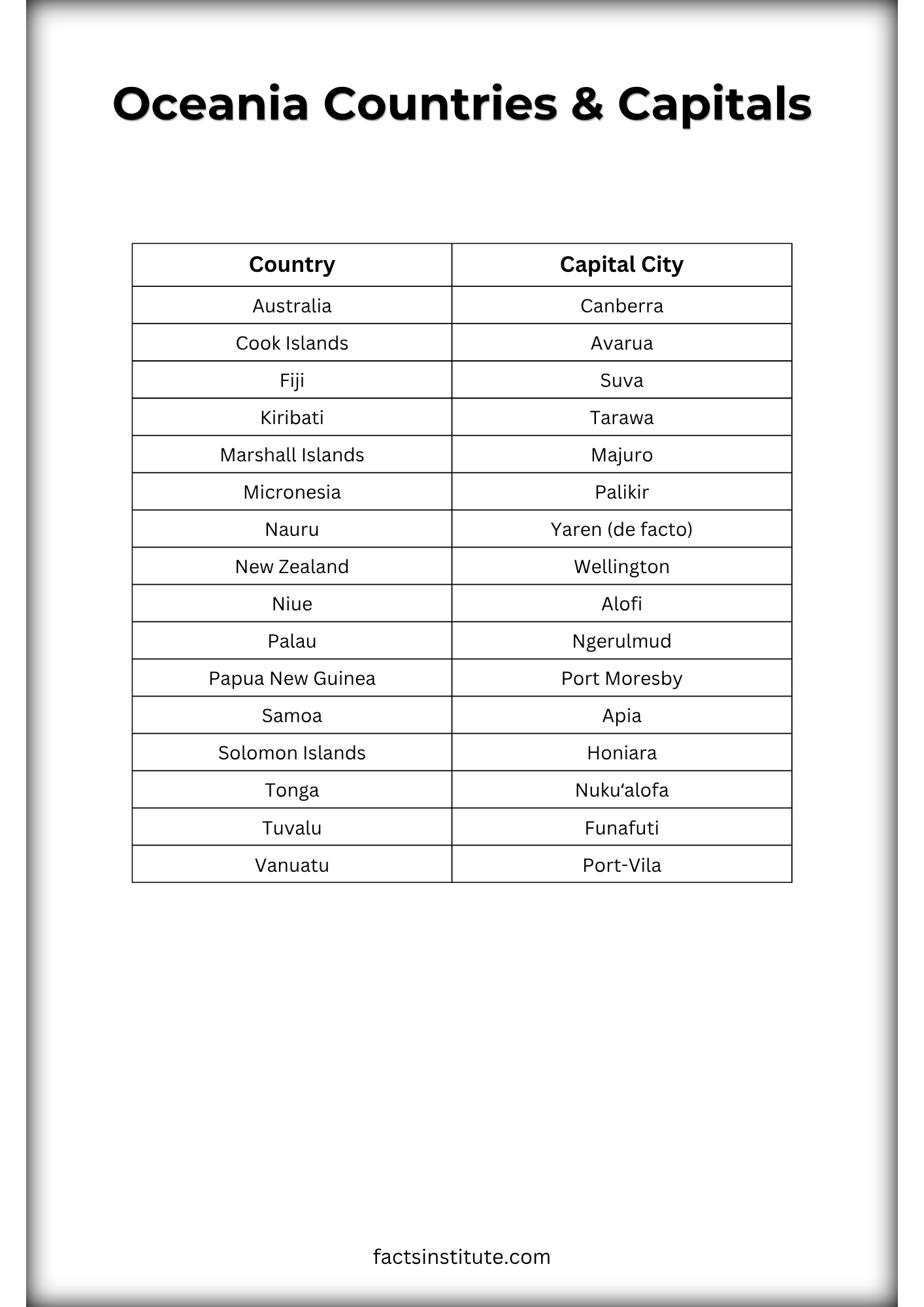 Oceanian countries and capitals list